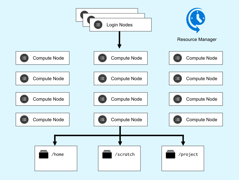 Parts of a High Performance Computing cluster