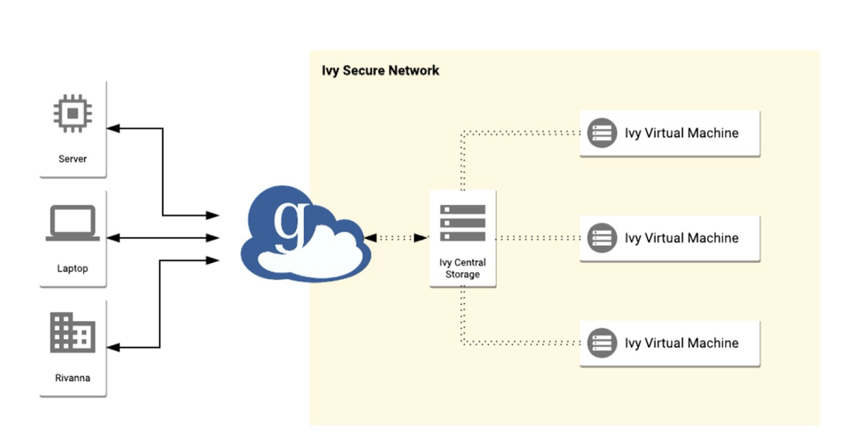 Ivy Secure DTN Flow