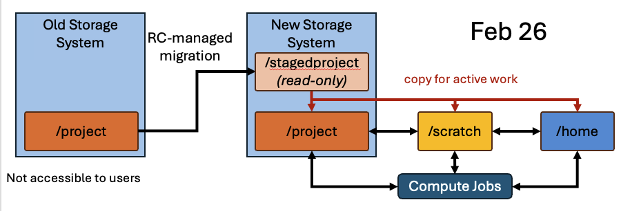 Project storage